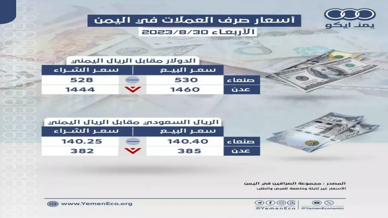 تفاوت قياسي في أسعار الريال اليمني بين عدن وصنعاء يبلغ 3 أضعاف